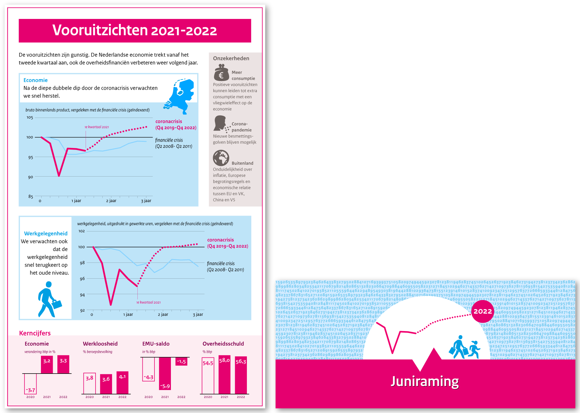 Juniraming 2021 (Centraal Planbureau)