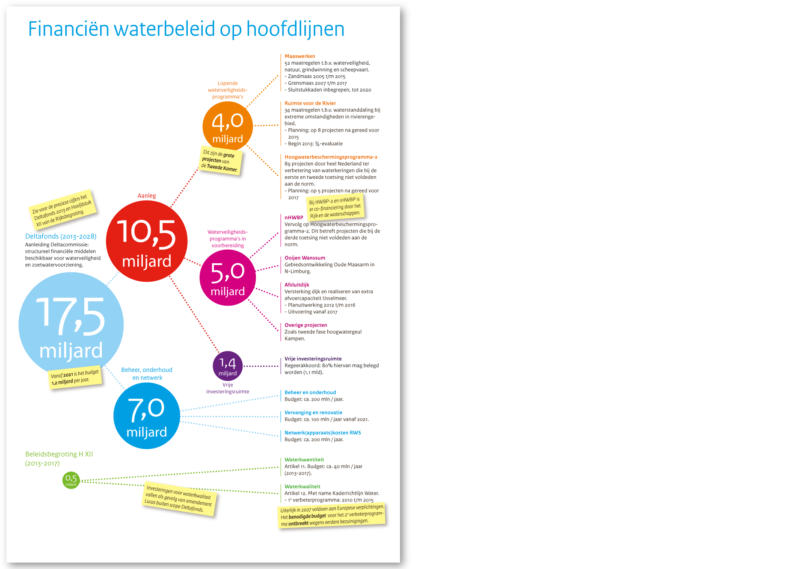 Financiën waterbeleid (Ministerie van IenW)
