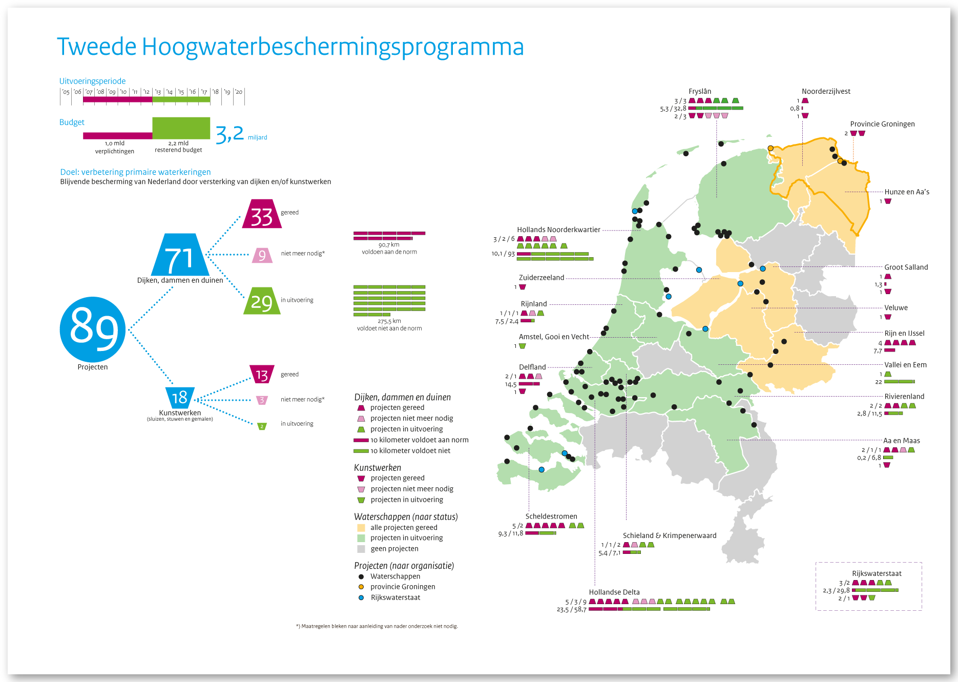 Hoogwaterbeschermingsprogramma 2 (Ministerie van IenW)