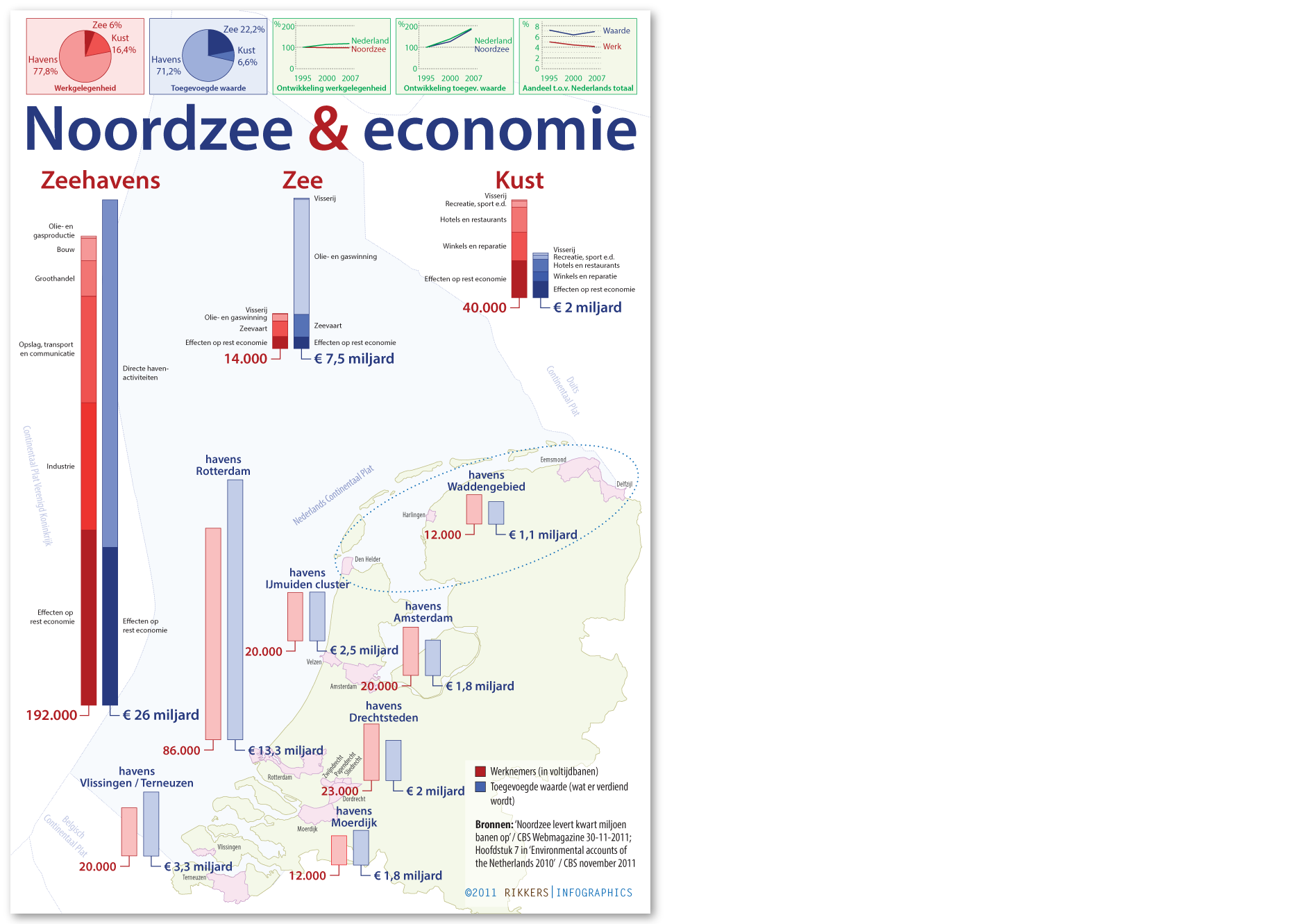 Noordzee & economie