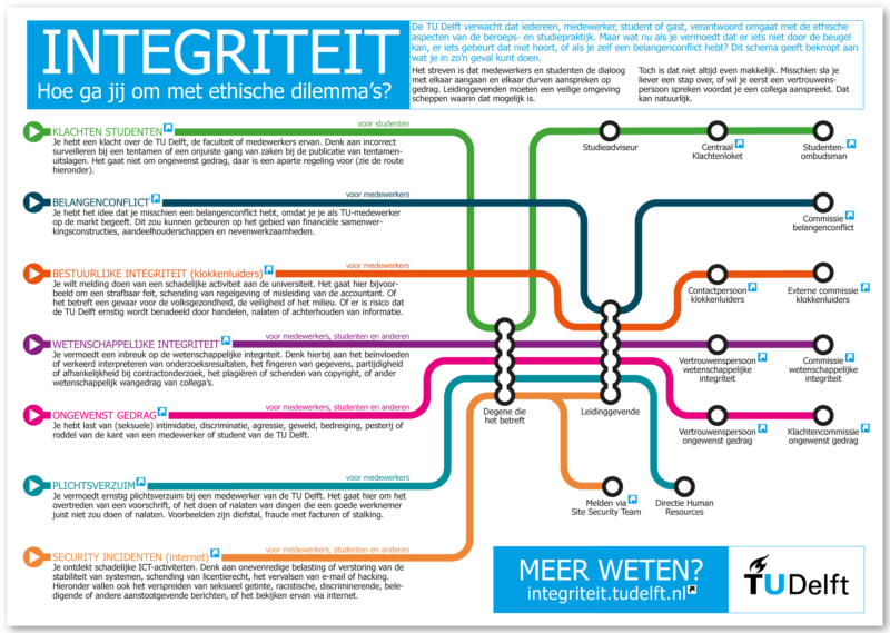 Routekaart integriteit (TU Delft)