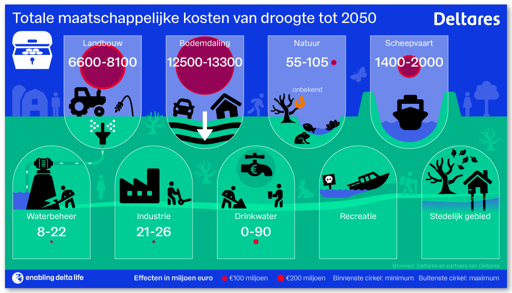 Maatschappelijke gevolgen van droogte tot 2050 (Deltares)
