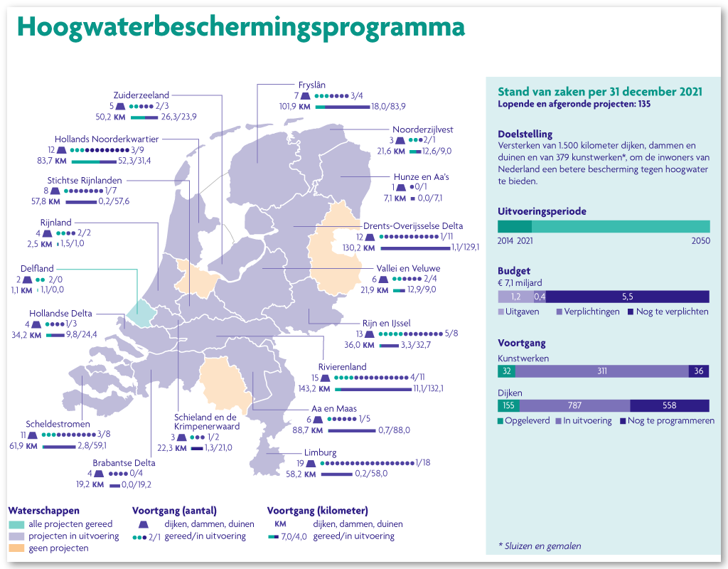 Hoogwaterbeschermingsprogramma(De Staat van ons Water, Ministerie van IenW)