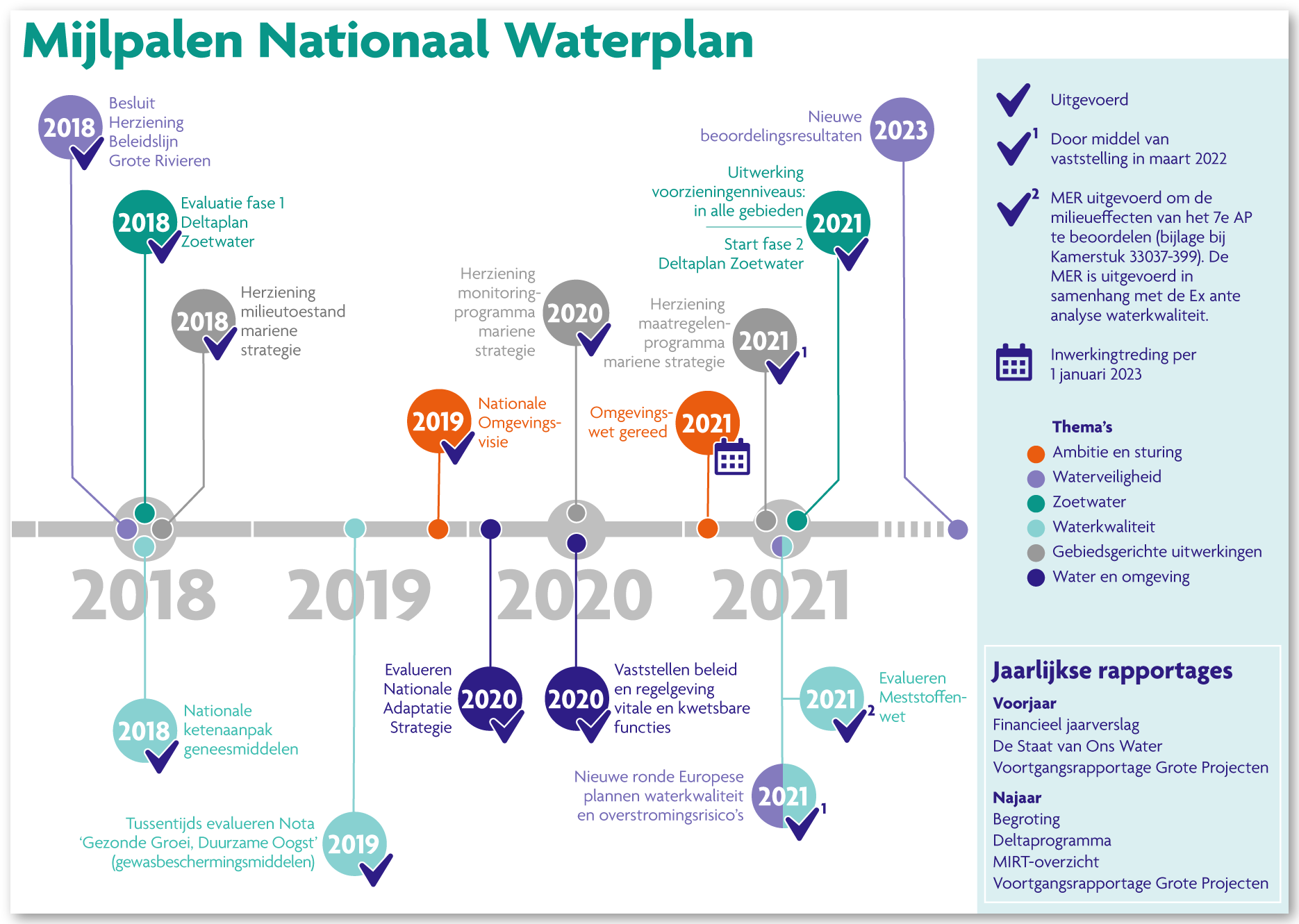 MIjlpalen Nationaal Waterplan (De Staat van ons Water, Ministerie van IenW)