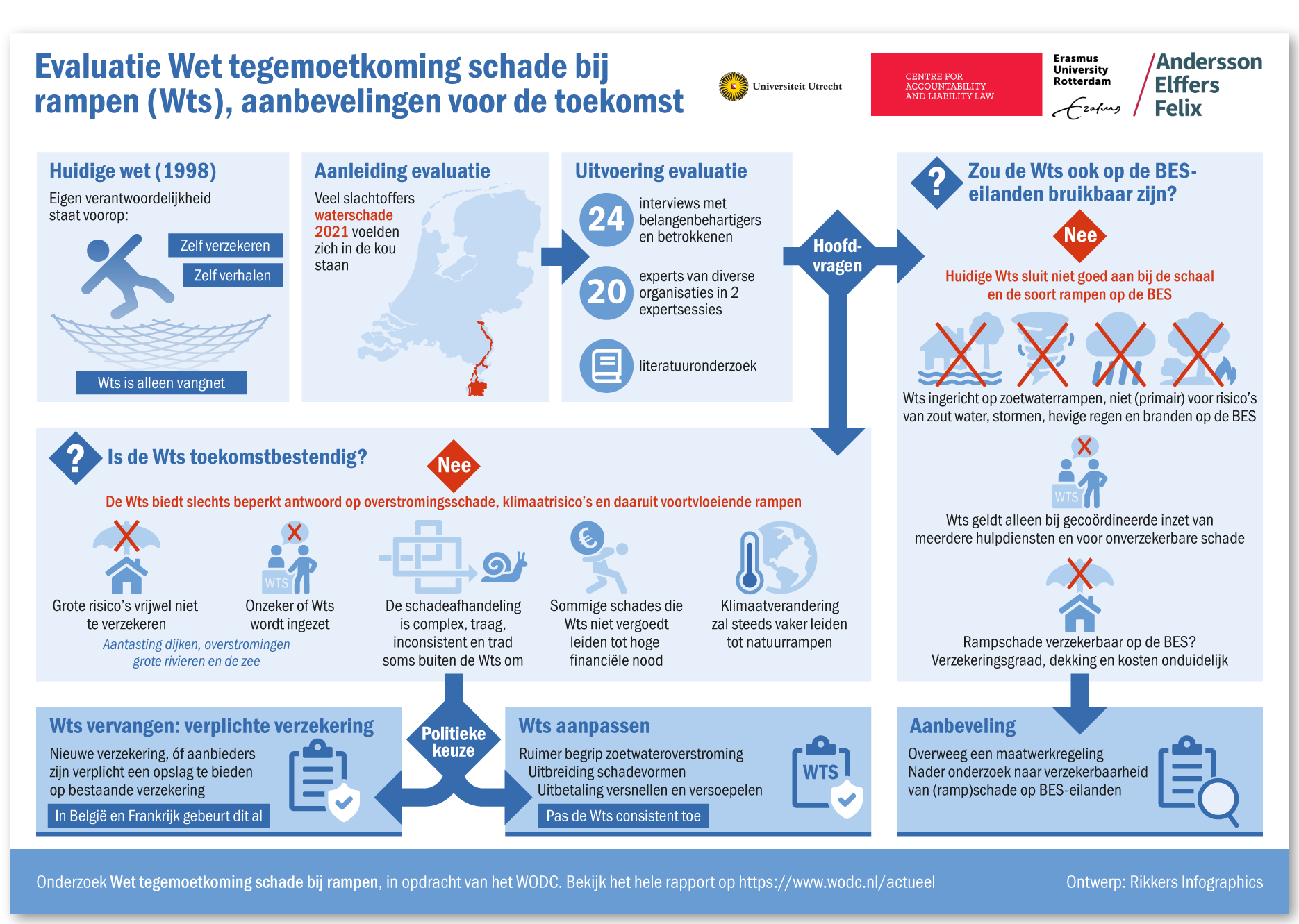 Wet tegemoetkoming schade bij rampen (Wts) niet toekomstbestendig (Universiteit Utrecht )